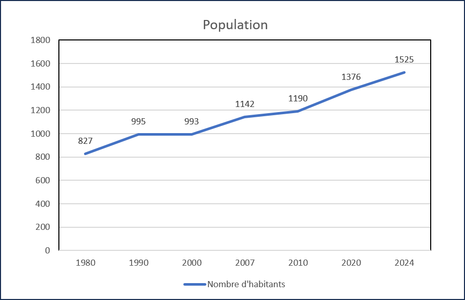 Stat%20Gryon%20graphique